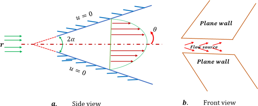 Power-law wedge shape flow model and coordinate system.