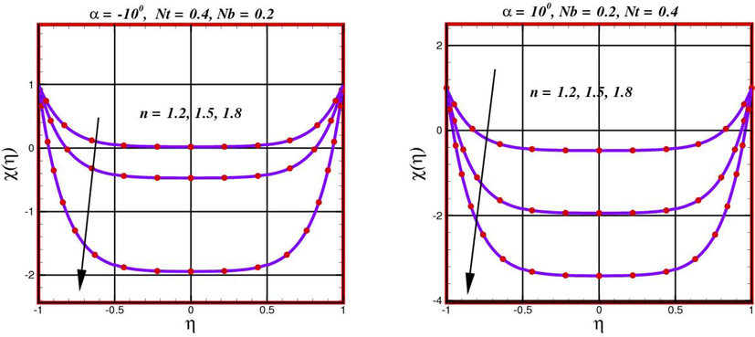 Behavior of concentration χ η for α = - 10 o and α = 10 o against diverse values of n .