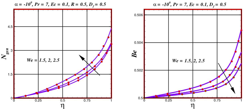 Distribution of entropy generation rate N gen and Bejan profile Be in a converging channel α = - 10 o against diverse values of We .