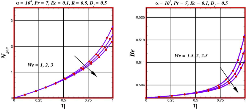 Distribution of entropy generation rate N gen and Bejan profile Be in a diverging channel α = 10 o against diverse values of We .