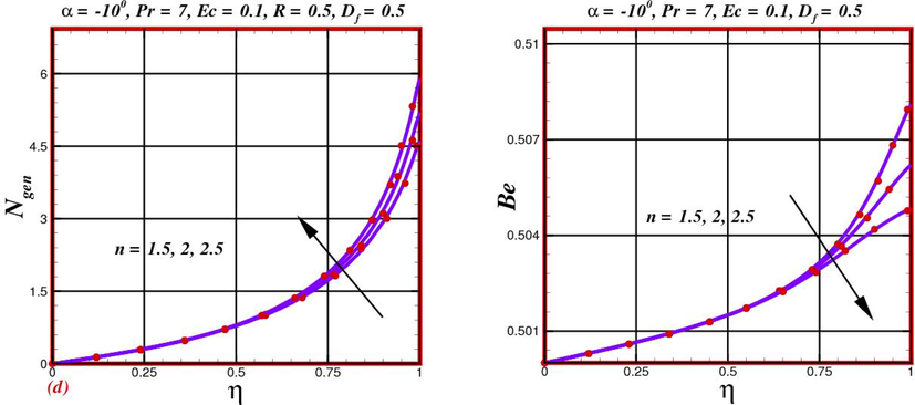 Distribution of entropy generation rate N gen and Bejan profile Be in a converging channel α = - 10 o against diverse values of n .