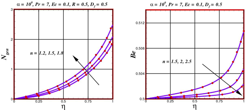 Distribution of entropy generation rate N gen and Bejan profile Be in a converging channel α = 10 o against diverse values of n .