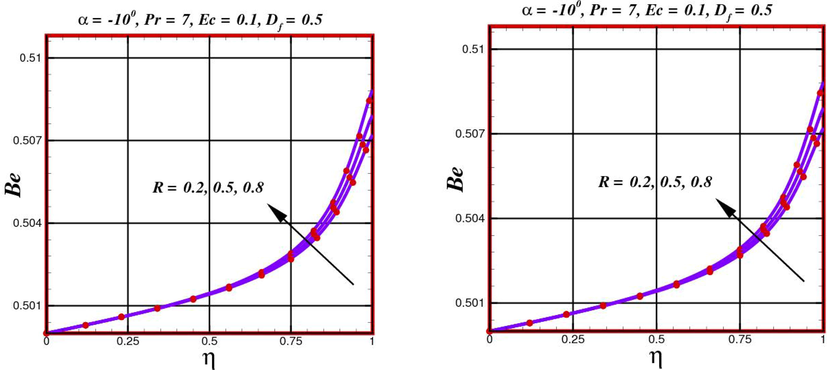 Distribution of entropy generation rate N gen and Bejan profile Be in a converging channel α = - 10 o against diverse values of R .