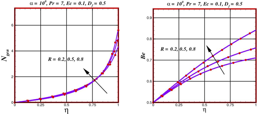 Distribution of entropy generation rate N gen and Bejan profile Be in a converging channel α = 10 o against diverse values of R .