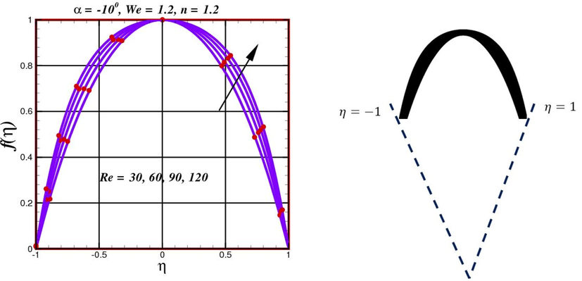 Performance of velocity f η and flux shape in a convergent channel against augmented values of Re .