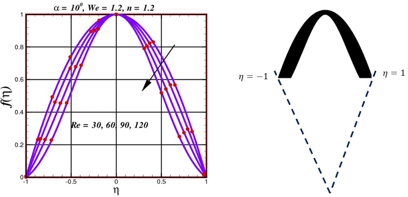 Performance of velocity f η and flux shape in a divergent channel against augmented values of Re .