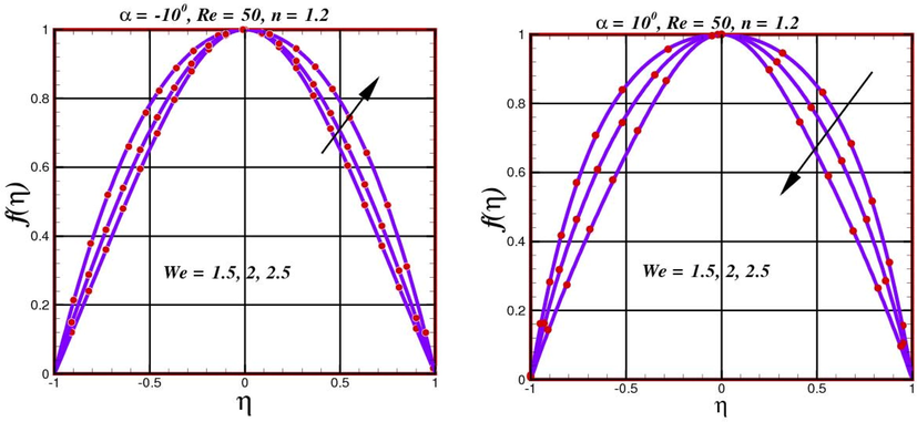 Performance of velocity f η for α = - 10 o and α = 10 o against augmented values of We .