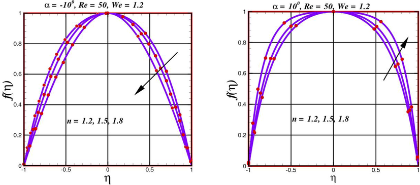 Performance of velocity f η for α = - 10 o and α = 10 o against augmented values of n .