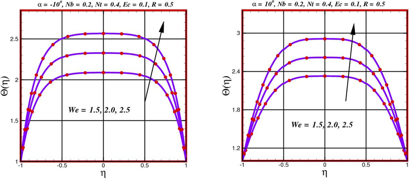 Behavior of temperature Θ η for α = - 10 o and α = 10 o against diverse values of We .