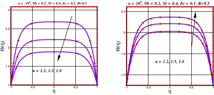 Behavior of temperature Θ η for α = - 10 o and α = 10 o against diverse values of n .