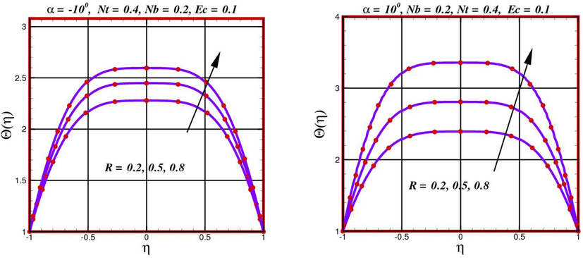 Behavior of temperature Θ η for α = - 10 o and α = 10 o against diverse values of R .