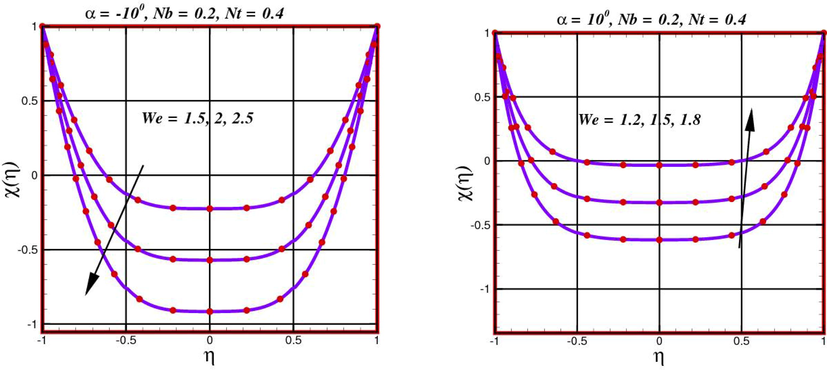 Behavior of concentration χ η for α = - 10 o and α = 10 o against diverse values of We .