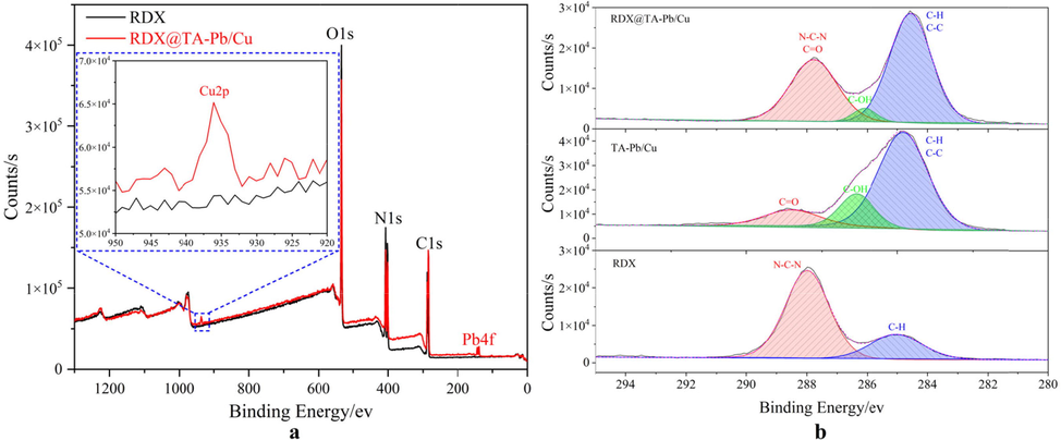 A Full XPS spectra of RDX and RDX@TA-Pb/Cu microcapsules, b C1s XPS spectra of RDX, TA-Pb/Cu and RDX@TA-Pb/Cu microcapsules.