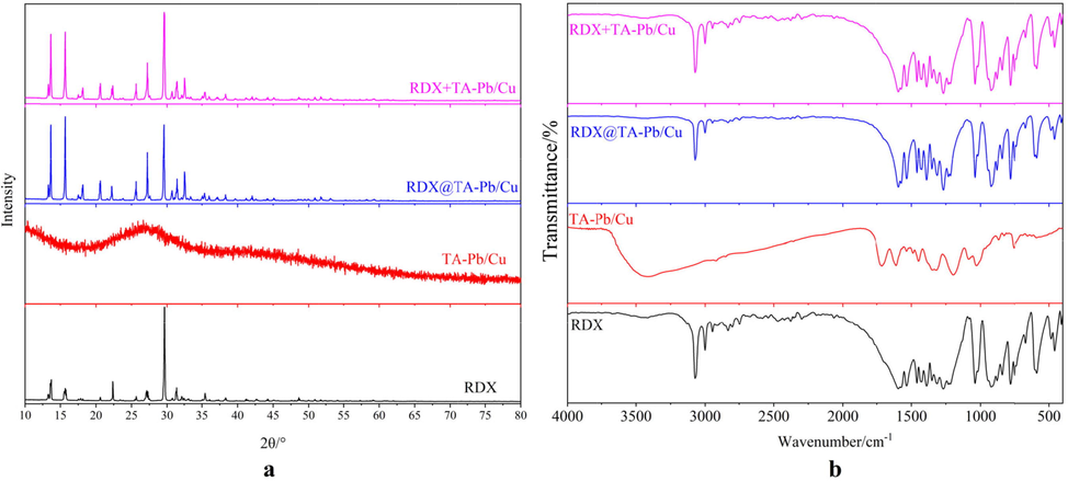 XRD patterns (a) and FT-IR spectra (b) of RDX, TA-Pb/Cu, RDX@TA-Pb/Cu microcapsules and RDX + TA-Pb/Cu physical mixtures.