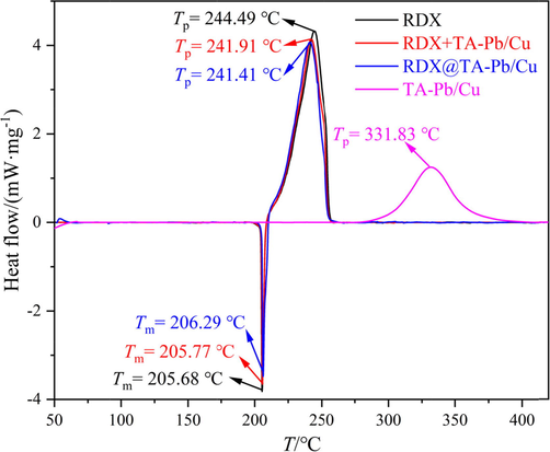 DSC results of RDX, TA-Pb/Cu, RDX@TA-Pb/Cu microcapsules and RDX + TA-Pb/Cu physical mixtures.