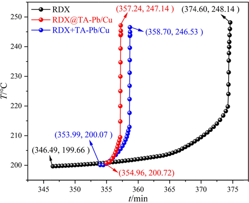 ARC results of RDX, RDX@TA-Pb/Cu microcapsules and RDX + TA-Pb/Cu physical mixtures.