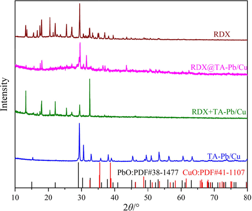 XRD patterns of the residues of RDX, TA-Pb/Cu, RDX@TA-Pb/Cu microcapsules and RDX + TA-Pb/Cu physical mixtures.