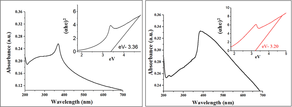 The UV–vis absorption spectrum and band gap energy of (A) GsZnO-Nps (B) UV–vis spectrum AR grade ZnO given for comparative study.