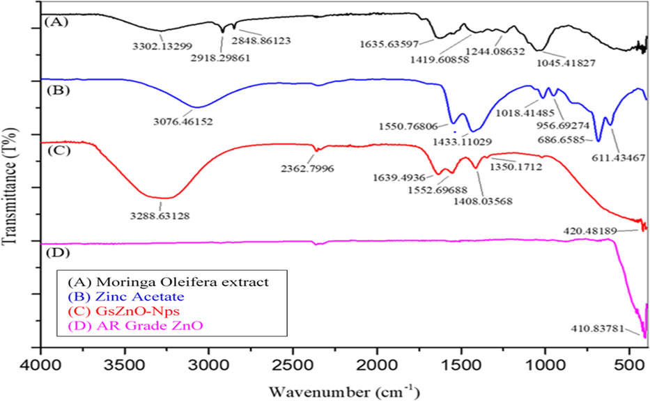 FT-IR spectrum of (A) Moringa oleifera leaves powder (B) Zinc acetate (C) GsZnO-Nps (D) AR Grade Zinc oxide in the spectral range of 400–4000 cm−1.