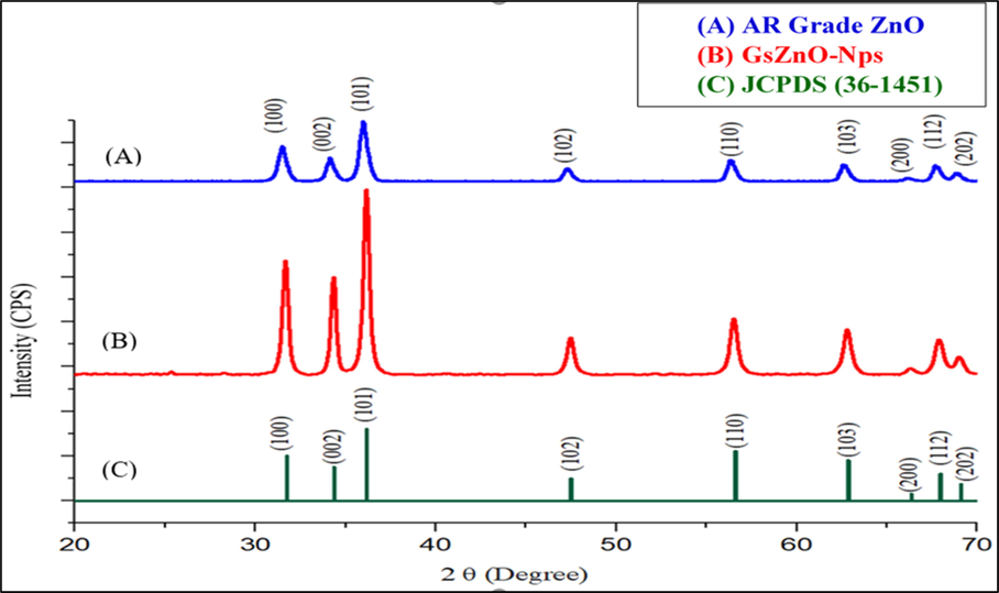 XRD spectrum of (A) AR Grade ZnO (B) GsZnO-Nps and (C) JCPDS Standard card no. 36–1451 given for reference.