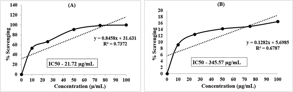 IC50 concentration (A) GsZnO-Nps and (B) AR Grade ZnO which is given for comparison.