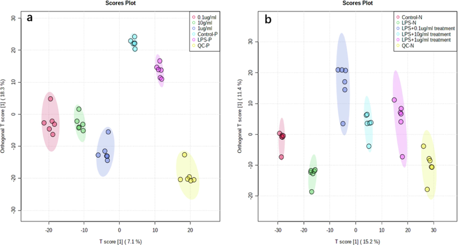 Scores plots for the OPLS-DA analysis of data. In positive mode (a), negative mode (b) OPLS-DA scores plots, each point represents one sample. The T score axis represents the predictive variation among the classes and the orthogonal T score axis represents the variation orthogonal to the class-specific variation. In the OPLS-DA model, variables (metabolites) with differing importance in the project (VIP)-values > 1 were selected for independent Student’s t-tests.