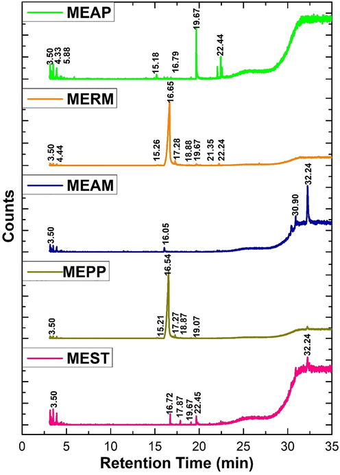 GCMS Analysis for Methanolic Extraction of Green Inhibitors.