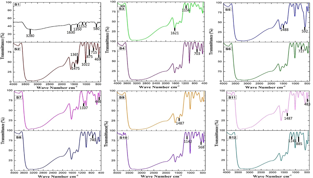 FTIR Analysis for Biocorrosion Systems.