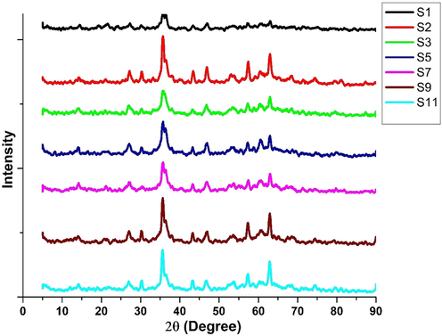 XRD Analysis for Biocorrosion Systems.