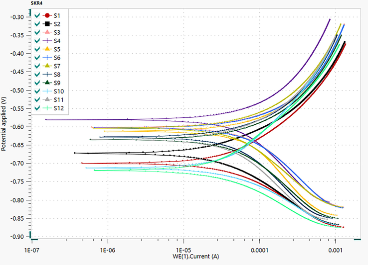 Tafel Polarization Plots for Biocorrosion Systems.