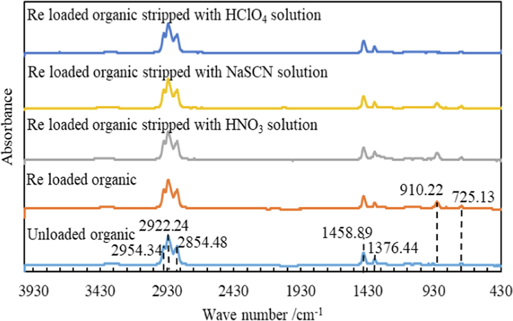 FTIR Spectra of different organics.