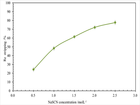 Effect of NaSCN concentration on Re stripping, at conditions of Re 11.9 g/L in organic phase, O/A 1/1, T 298.15 ± 2 K, 250 rpm for 3 mins.