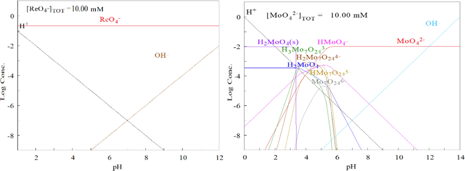 Re and Mo ion species in different pH rage.