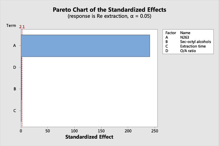 Pareto chart of the standardized effect for Re extraction.