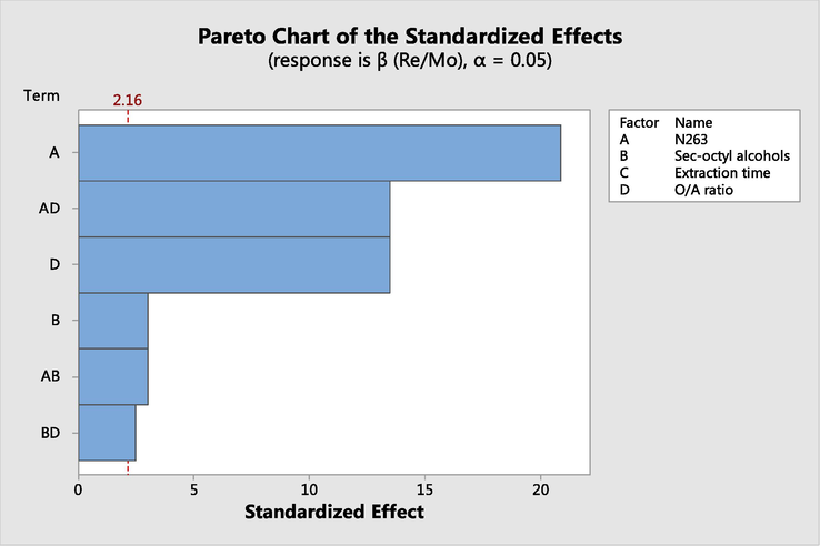 Pareto chart of the standardized effect for Re/Mo separation.