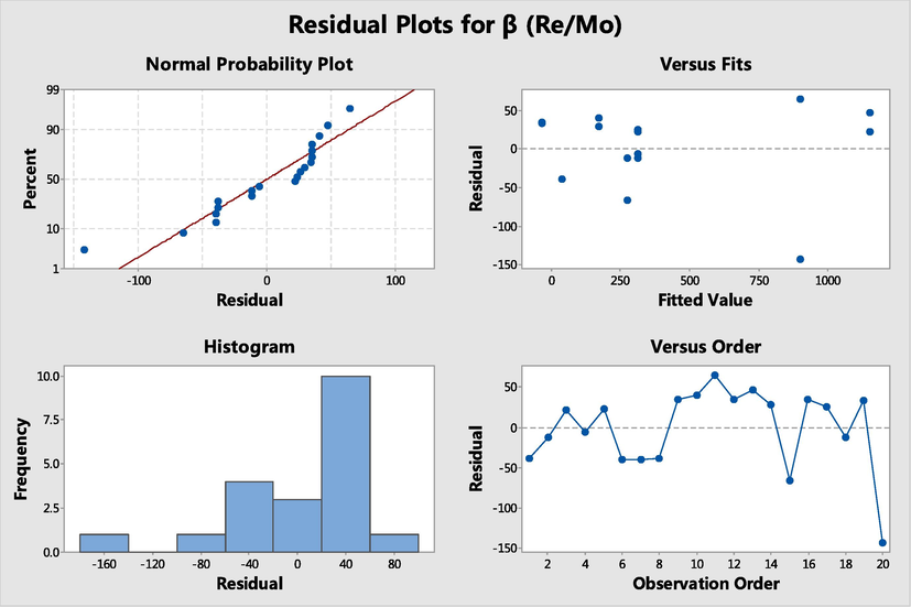 Four-in-one plot of salvage values for Re/Mo separation.