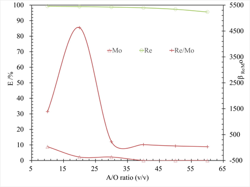 Effect of O/A ratio on Re extraction, at conditions of Re 430 mg/L, 10 % N263 + 10 % sec-octyl alcohols concentration, T 298.15 ± 2 K for 3 mins.