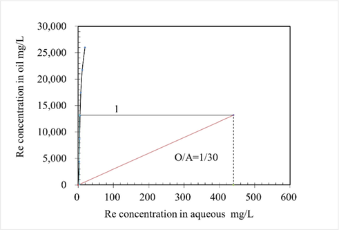 McCabe-Thiele Re extraction equilibrium isotherms, at conditions of Re 422 mg/L, 10 % N263 + 10 % sec-octyl alcohols concentration, T 298.15 ± 2 K for 3 mins.