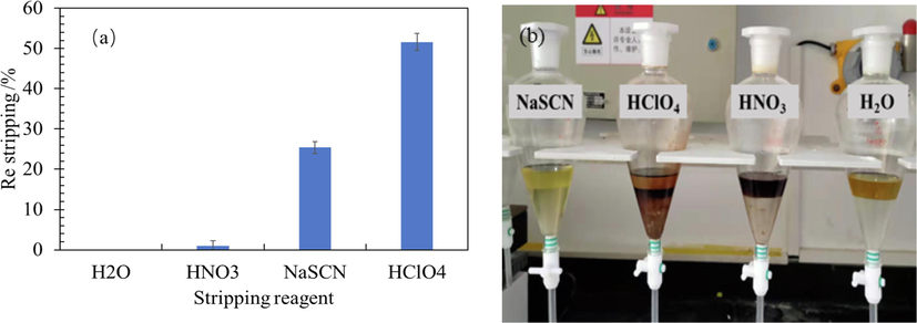 The effects of stripping agent type on Re stripping and its phenomenon.