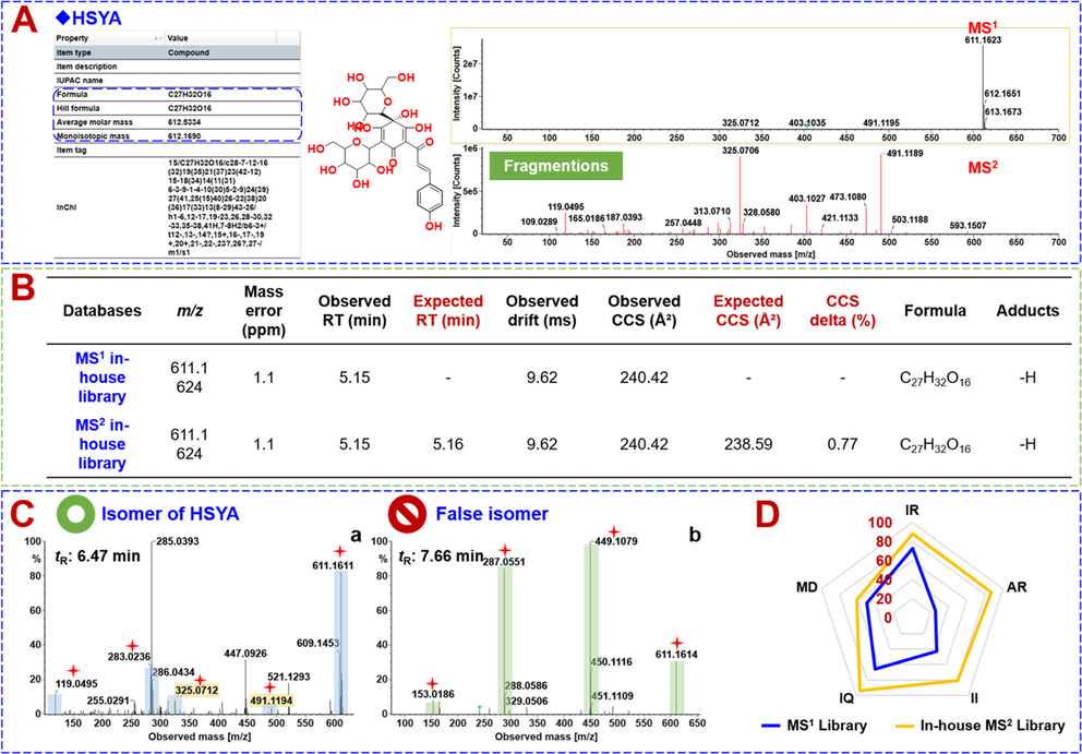 Illustration for the advantages of the in-house MS2 spectral library. A-Detailed information involved in the in-house MS2 spectral library of UNIFI using HSYA as the case; B-comparison of the processing results obtained between the in-house MS2 spectral library and the MS1 library; C-comparison of the identification of HSYA isomers by searching the in-house MS2 spectral library (a) and the MS1 library (b); D-a radar chart showing the differentiated performance between the in-house MS2 spectral library and the MS1 library (IR: Identification Rate; AR: Accuracy Rate; II: Identification of Isomers; IQ: Information Quantity; MD: Matching Degree).