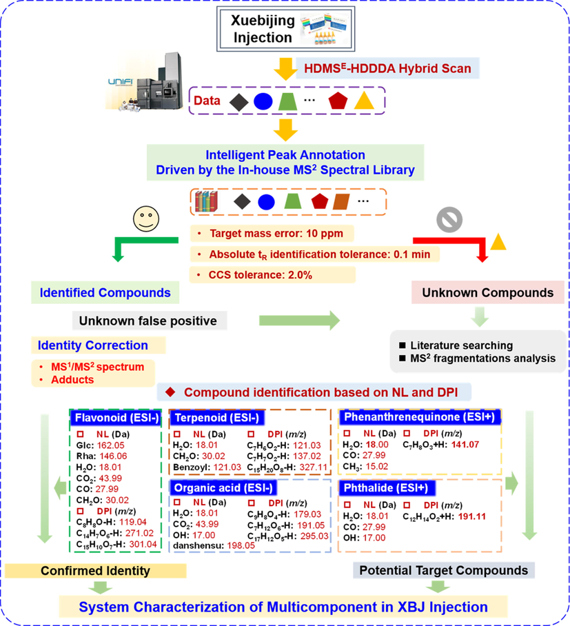 The overall compound characterization workflows based on the UNIFI informatics platform and the in-house MS2 spectral library, showing the typical neutral loss (NL) and diagnostic product ions (DPI) useful for the rapid structural elucidation of the components from XBJ Injection.