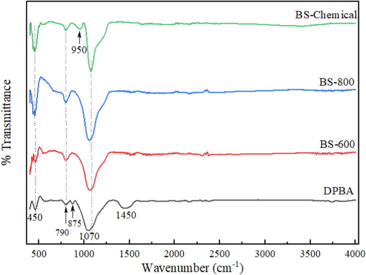 FT-IR spectra of DPBA, chemically extracted biosilica and thermally prepared biosilica samples.