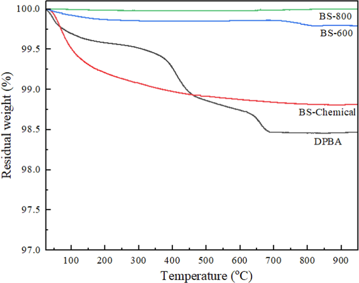 Thermograms of DPBA, chemically extracted biosilica, and thermally prepared biosilica samples.