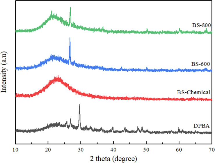 X-ray diffraction patterns of DPBA, chemically extracted biosilica and thermally prepared biosilica samples.