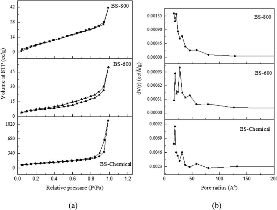 (a) Nitrogen adsorption–desorption isotherms (b) pore size distribution of biosilica samples: BS-Chemical, BS-600 and BS-800.