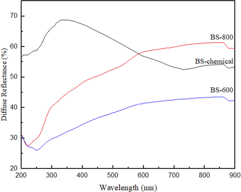 Diffuse reflectance spectra of biosilica samples from chemical and thermal treatment.