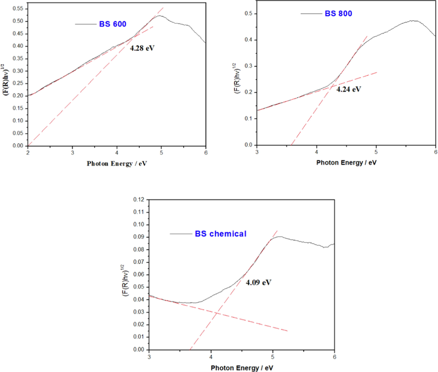 Kubelka-Munk plots of biosilica samples from thermal and chemical treatment.