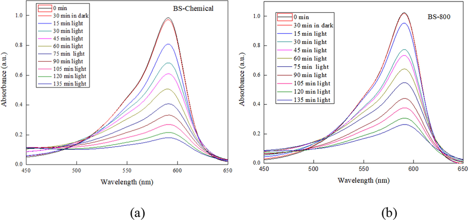 UV–Visible absorbance spectra of bromophenol blue photodegraded by (a) BS-chemical and (b) BS-800, under UV irradiation.