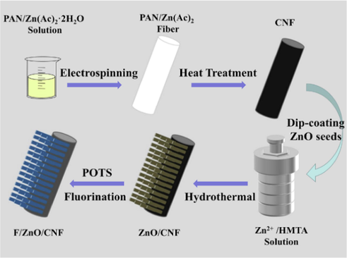 Schematic demonstrating the fabrication procedure of the superhydrophobic F/ZnO/CNF.