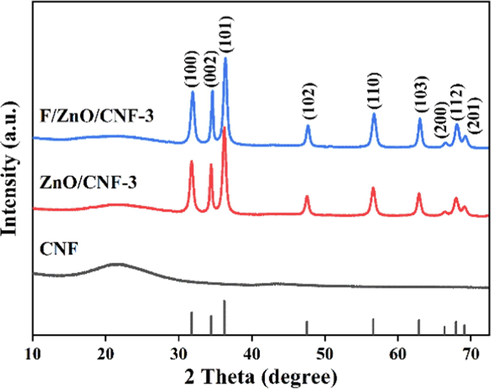 XRD spectra of CNF, ZnO/CNF-3 and F/ZnO/CNF-3.